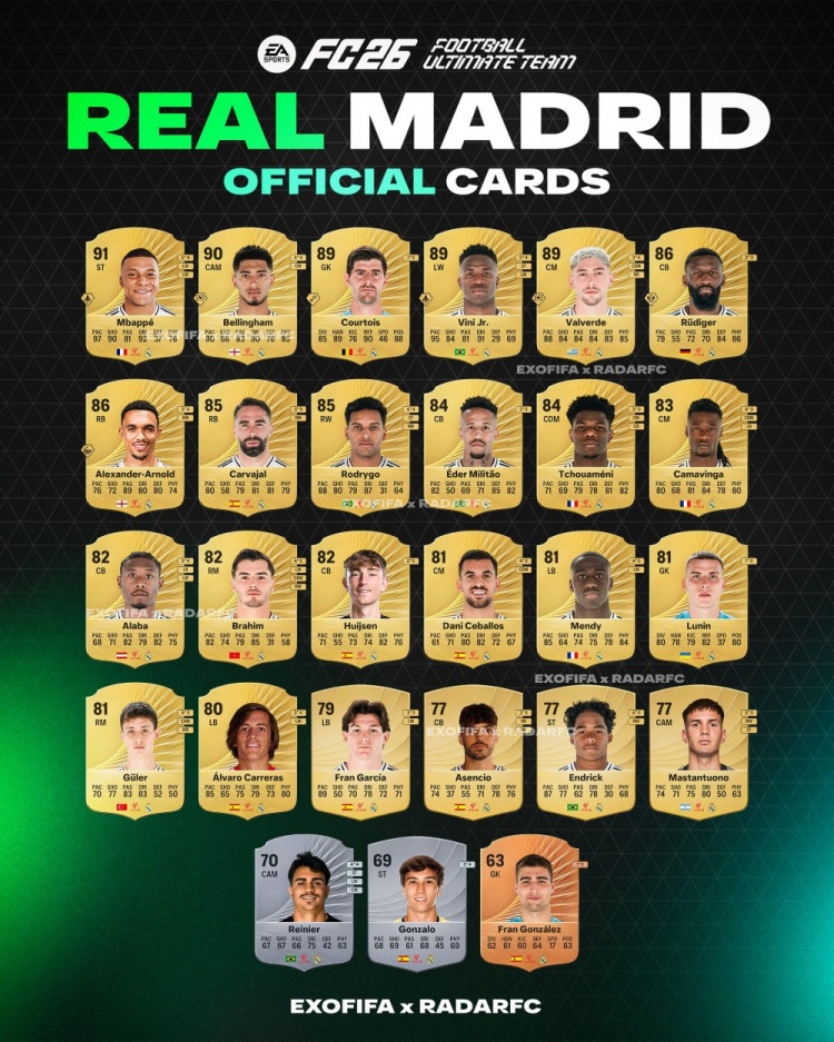 乐鱼体育-博主揭露FC26皇马球员能力值：姆巴佩91分领跑，贝林90紧随，维尼修斯89