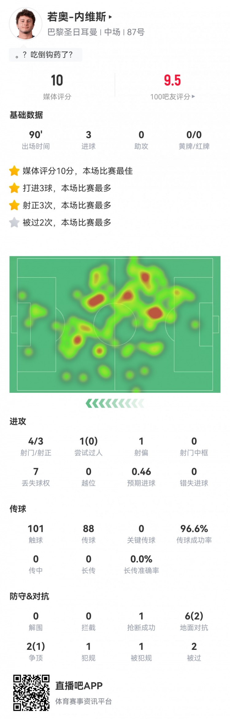 leyu-内维斯惊艳表现：两记倒钩一脚世界波，101次触球传球成功率96.6%荣膺满分评价
