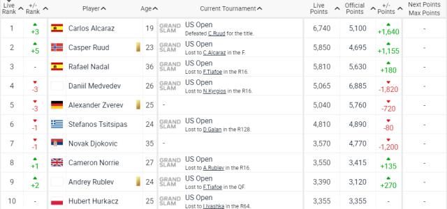 乐鱼电竞-阿卡斯瓦泰克分别占据男女NO.1 中国球员集体上升